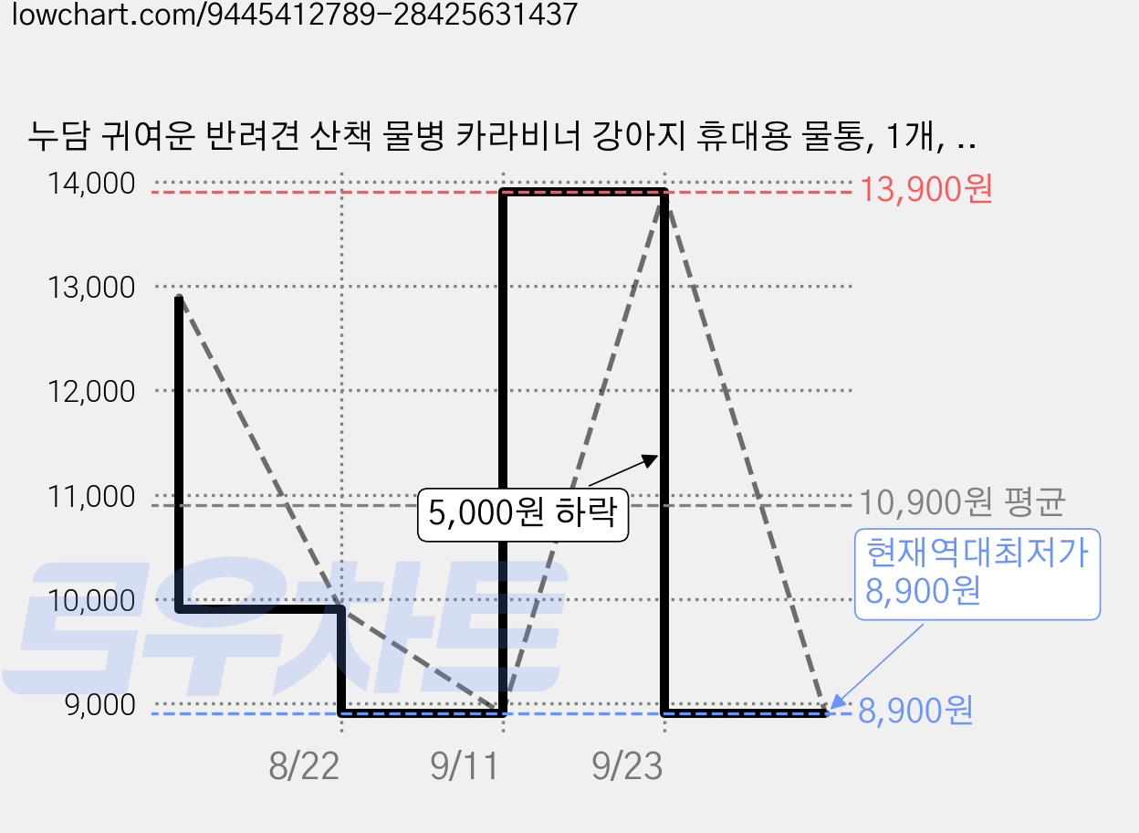 누담 귀여운 반려견 산책 물병 카라비너 강아지 휴대용 물통, 1개, 로즈 핑크 200ml 가격 변동 차트, 현재가 8,900원, 역대최저가