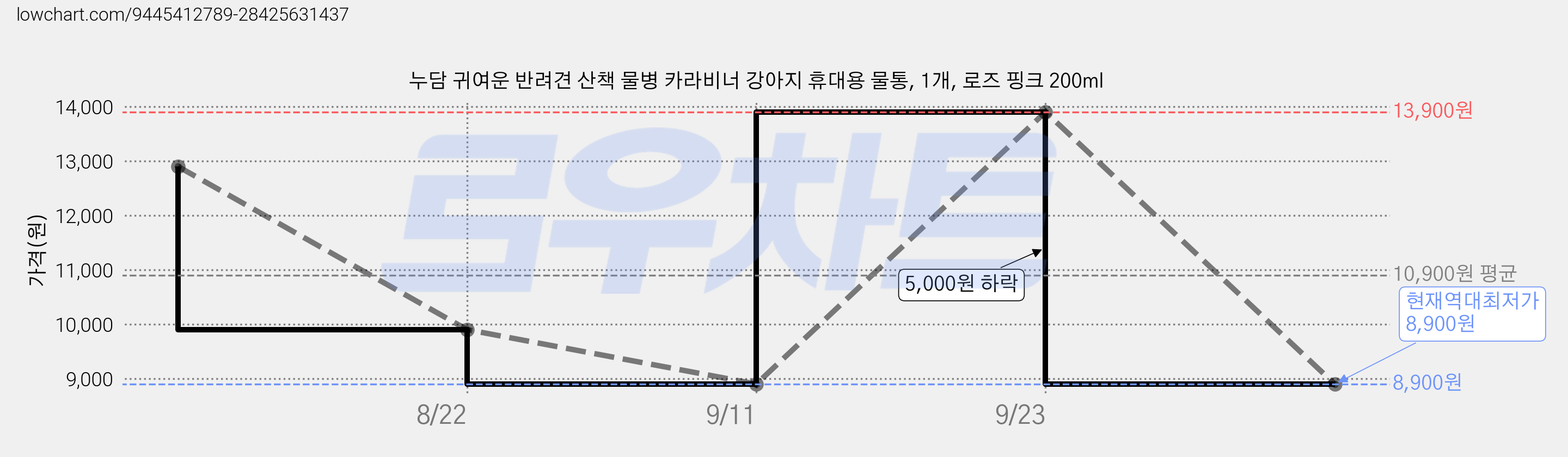 누담 귀여운 반려견 산책 물병 카라비너 강아지 휴대용 물통, 1개, 로즈 핑크 200ml 가격 변동 차트, 현재가 8,900원, 역대최저가