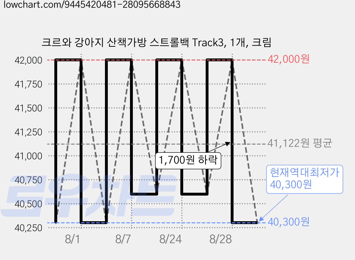 크르와 강아지 산책가방 스트롤백 Track3, 1개, 크림 가격 변동 차트, 현재가 40,300원, 역대최저가