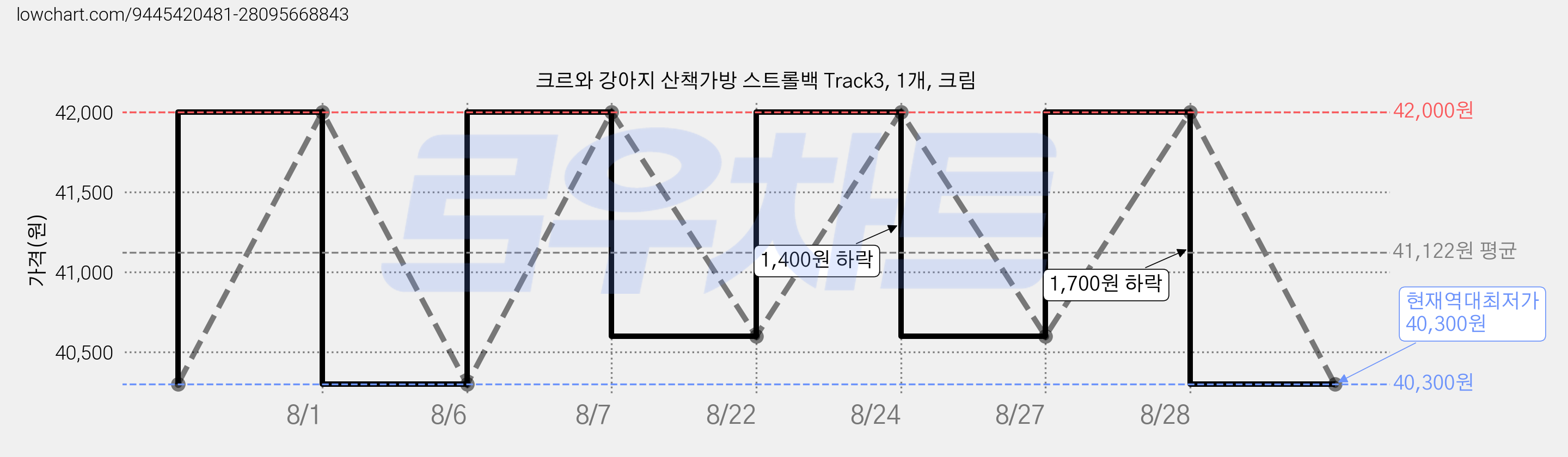 크르와 강아지 산책가방 스트롤백 Track3, 1개, 크림 가격 변동 차트, 현재가 40,300원, 역대최저가