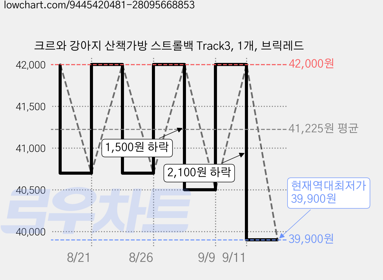 크르와 강아지 산책가방 스트롤백 Track3, 1개, 브릭레드 가격 변동 차트, 현재가 39,900원, 역대최저가