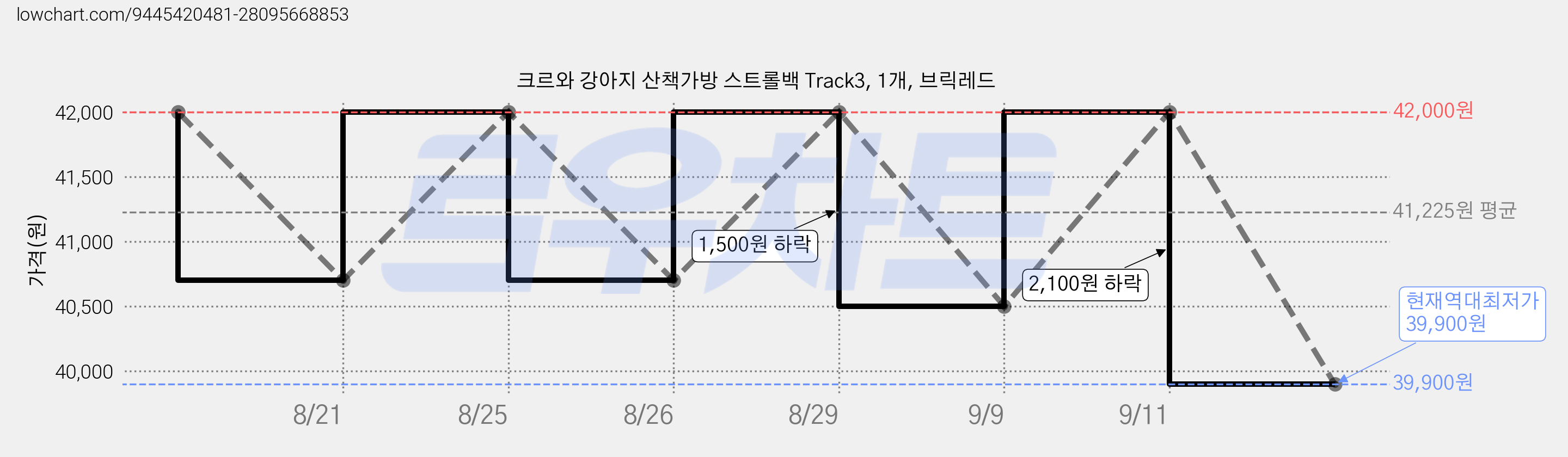 크르와 강아지 산책가방 스트롤백 Track3, 1개, 브릭레드 가격 변동 차트, 현재가 39,900원, 역대최저가