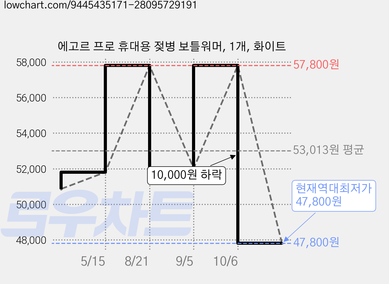 에고르 프로 휴대용 젖병 보틀워머, 1개, 화이트 가격 변동 차트, 현재가 47,800원, 역대최저가