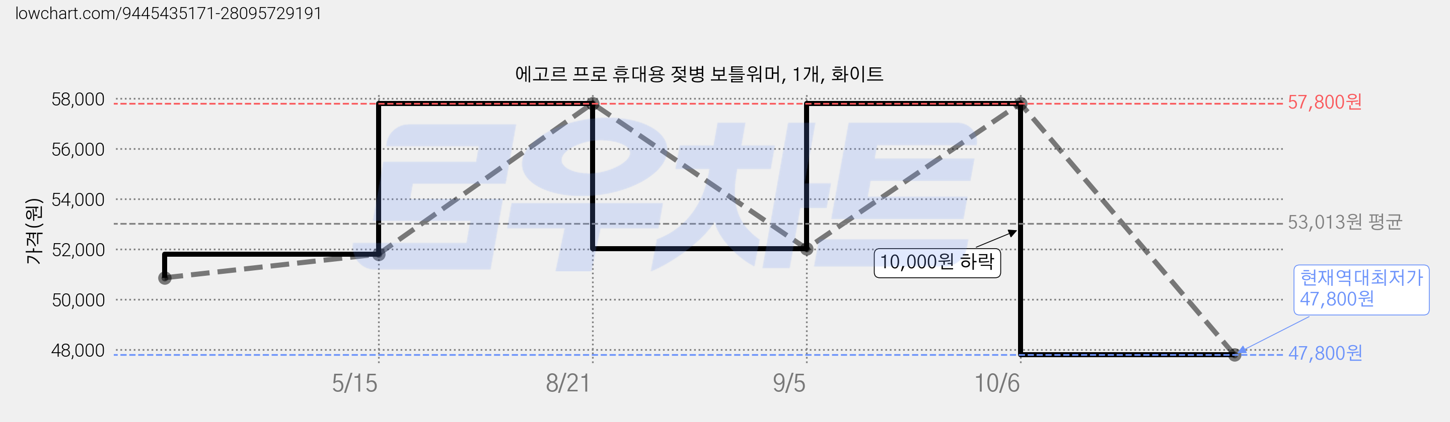 에고르 프로 휴대용 젖병 보틀워머, 1개, 화이트 가격 변동 차트, 현재가 47,800원, 역대최저가