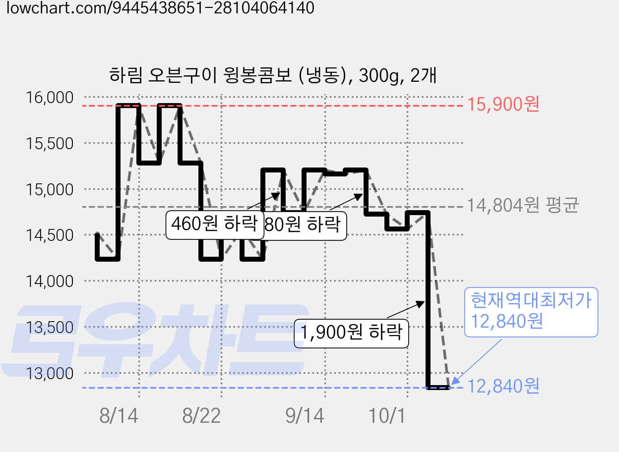 하림 오븐구이 윙봉콤보 (냉동), 300g, 2개 가격 변동 차트, 현재가 12,840원, 역대최저가