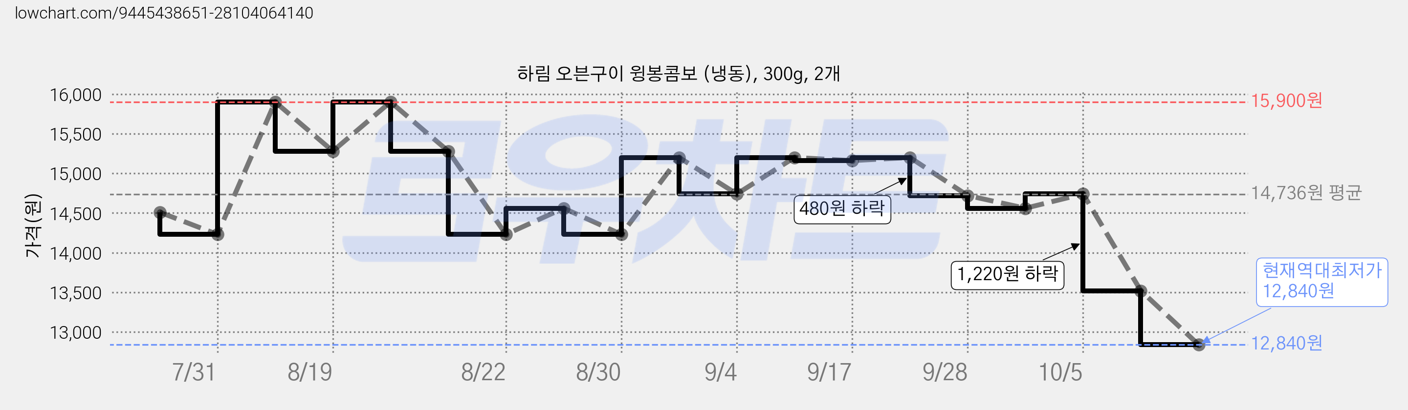 하림 오븐구이 윙봉콤보 (냉동), 300g, 2개 가격 변동 차트, 현재가 12,840원, 역대최저가