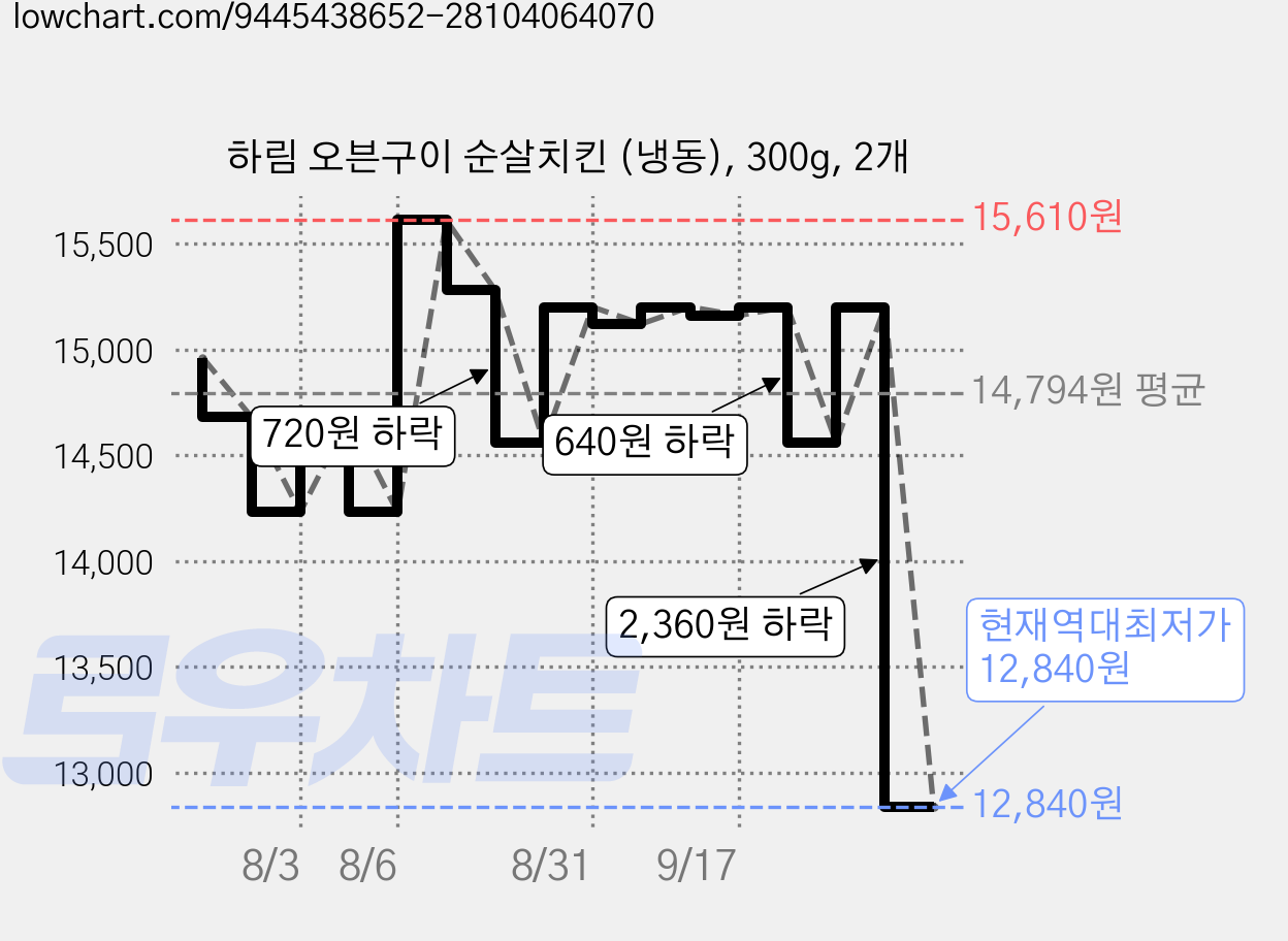 하림 오븐구이 순살치킨 (냉동), 300g, 2개 가격 변동 차트, 현재가 12,840원, 역대최저가