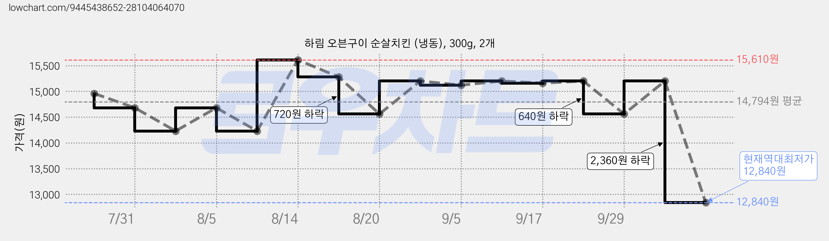 하림 오븐구이 순살치킨 (냉동), 300g, 2개 가격 변동 차트, 현재가 12,840원, 역대최저가