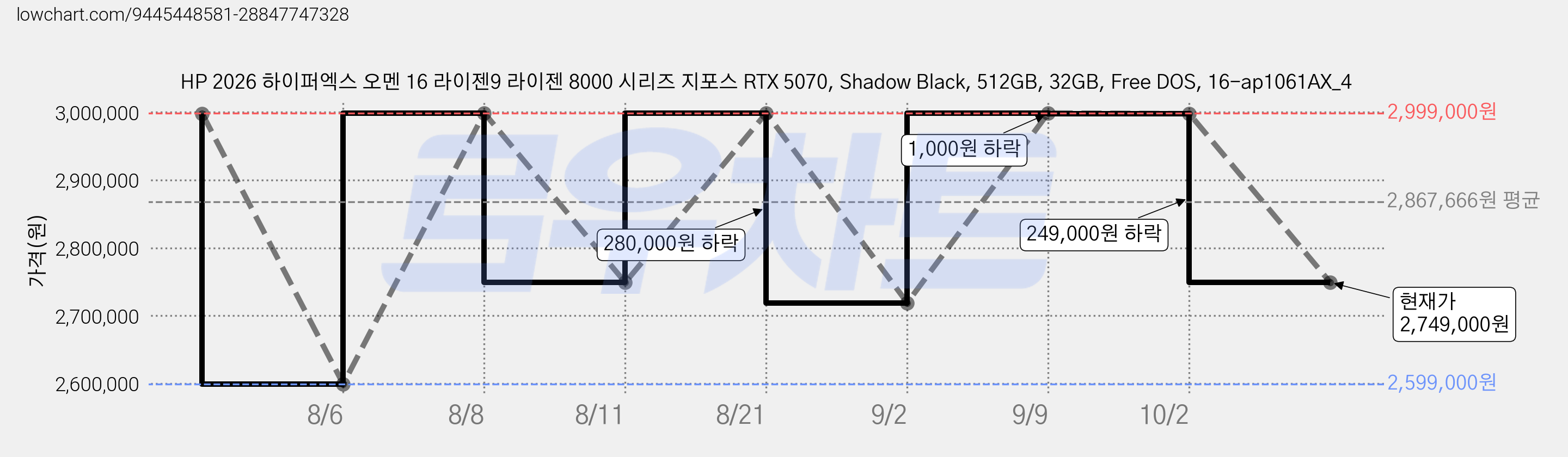 HP 2026 하이퍼엑스 오멘 16 라이젠9 라이젠 8000 시리즈 지포스 RTX 5070, Shadow Black, 512GB, 32GB, Free DOS, 16-ap1061AX_4 가격 변동 차트, 현재가 2,749,000원, 관측 최저가 2,599,000원