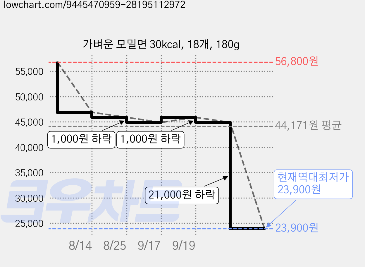 가벼운 모밀면 30kcal, 18개, 180g 가격 변동 차트, 현재가 23,900원, 역대최저가