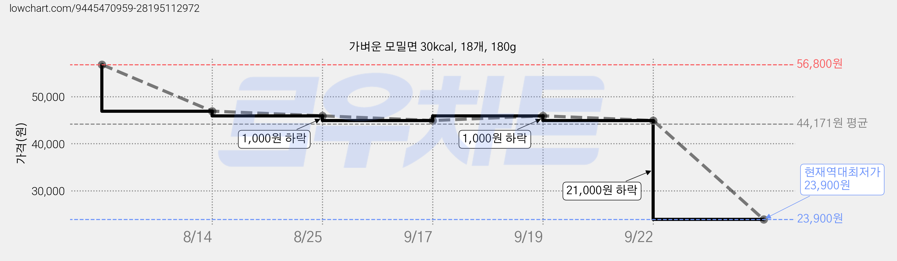 가벼운 모밀면 30kcal, 18개, 180g 가격 변동 차트, 현재가 23,900원, 역대최저가