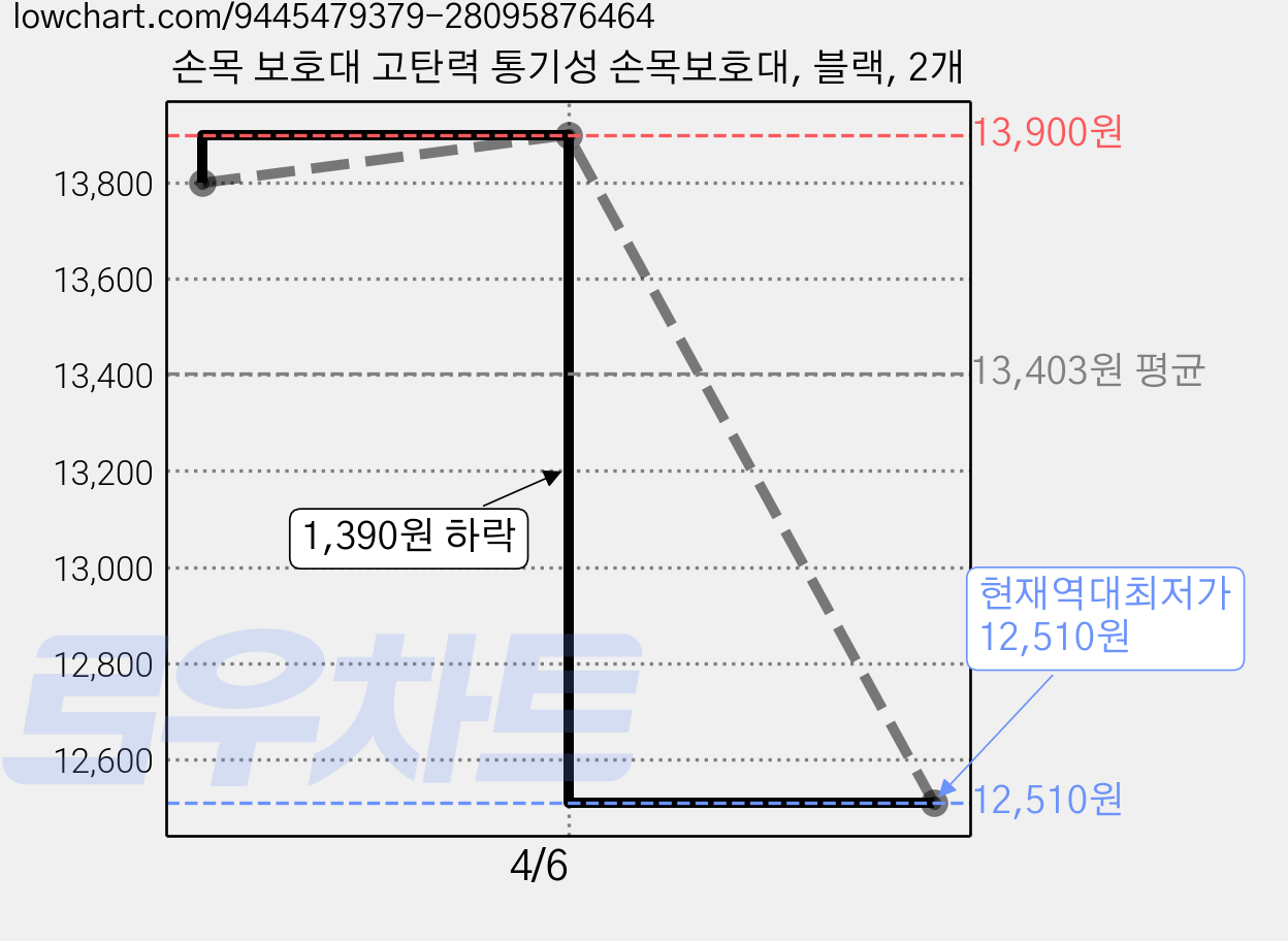 손목 보호대 고탄력 통기성 손목보호대, 블랙, 2개 가격 변동 차트, 현재가 12,510원, 역대최저가