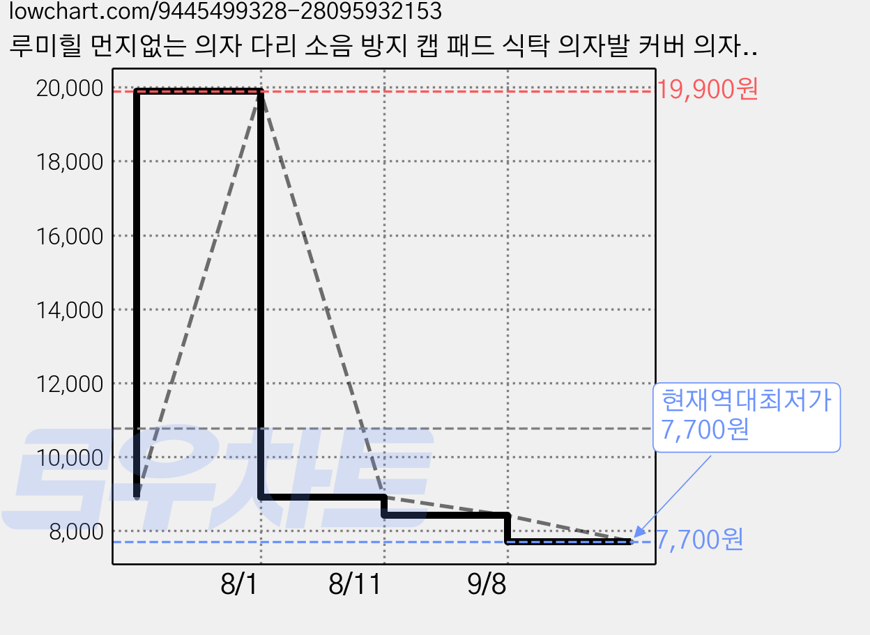 루미힐 먼지없는 의자 다리 소음 방지 캡 패드 식탁 의자발 커버 의자발커버, 8개, 그레이 가격 변동 차트, 현재가 7,700원, 역대최저가