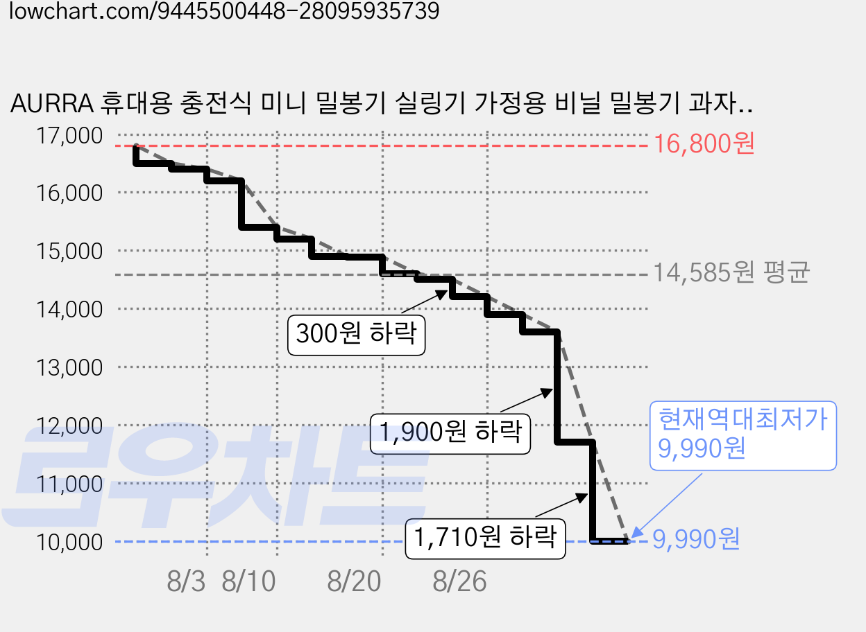AURRA 휴대용 충전식 미니 밀봉기 실링기 가정용 비닐 밀봉기 과자 봉지 밀봉 실링기 커팅 기능 자석 부착 C-type 충전 다단계 조절, 1개, 화이트 가격 변동 차트, 현재가 9,990원, 역대최저가