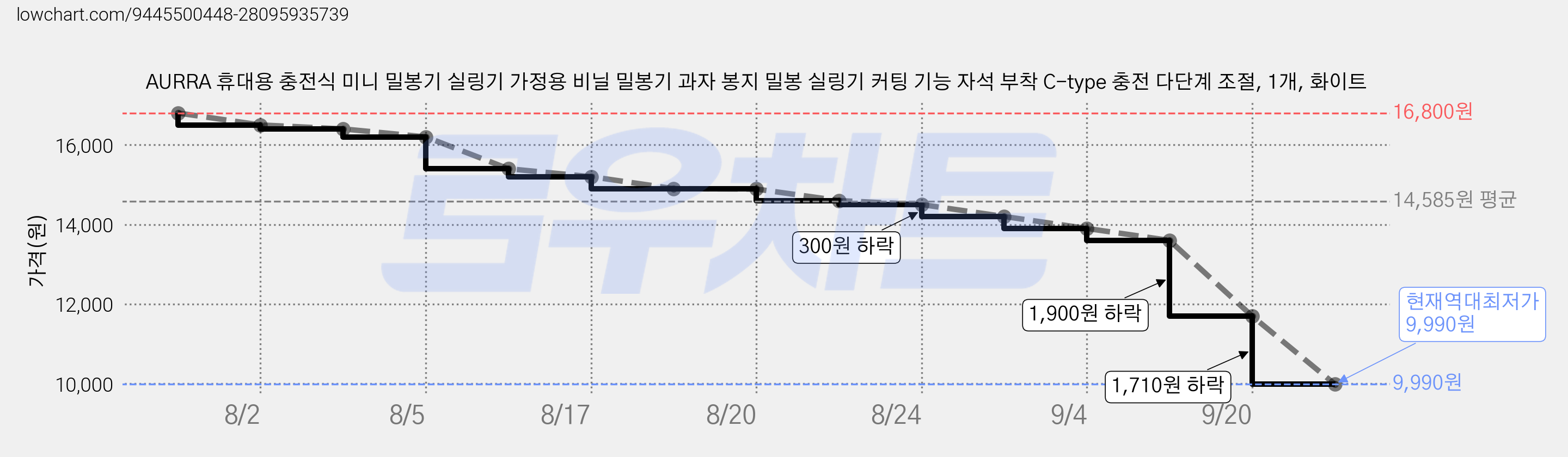 AURRA 휴대용 충전식 미니 밀봉기 실링기 가정용 비닐 밀봉기 과자 봉지 밀봉 실링기 커팅 기능 자석 부착 C-type 충전 다단계 조절, 1개, 화이트 가격 변동 차트, 현재가 9,990원, 역대최저가