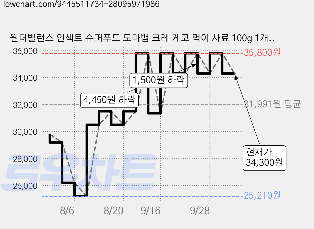 원더밸런스 인섹트 슈퍼푸드 도마뱀 크레 게코 먹이 사료 100g 1개, 2개 가격 변동 차트, 현재가 34,300원, 관측 최저가 25,210원