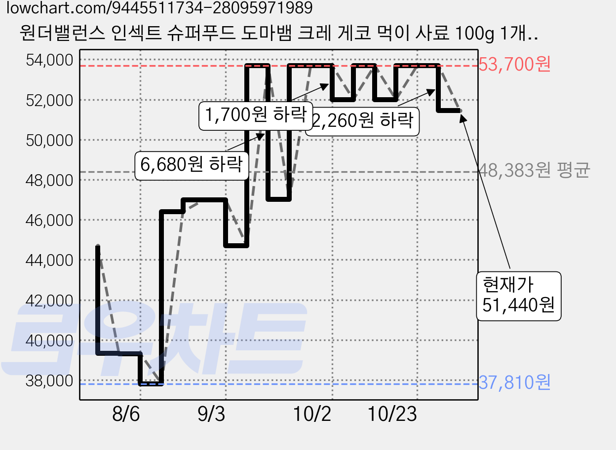 원더밸런스 인섹트 슈퍼푸드 도마뱀 크레 게코 먹이 사료 100g 1개, 3개 가격 변동 차트, 현재가 51,440원, 관측 최저가 37,810원