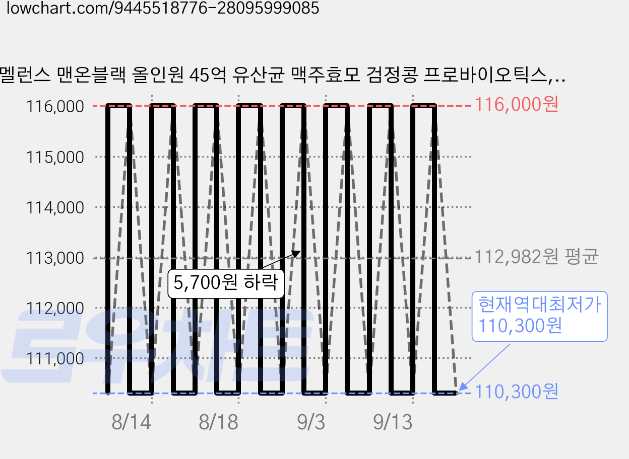 멜런스 맨온블랙 올인원 45억 유산균 맥주효모 검정콩 프로바이오틱스, 3개, 45g 가격 변동 차트, 현재가 110,300원, 역대최저가
