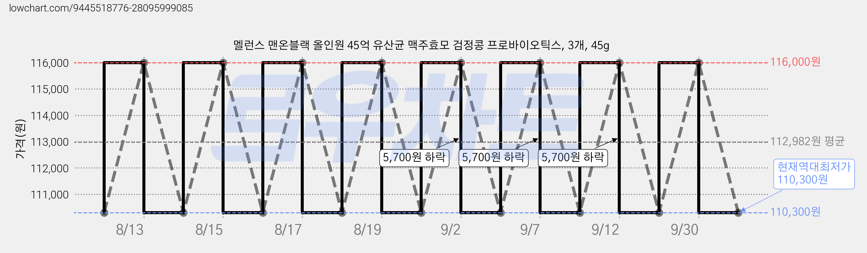 멜런스 맨온블랙 올인원 45억 유산균 맥주효모 검정콩 프로바이오틱스, 3개, 45g 가격 변동 차트, 현재가 110,300원, 역대최저가