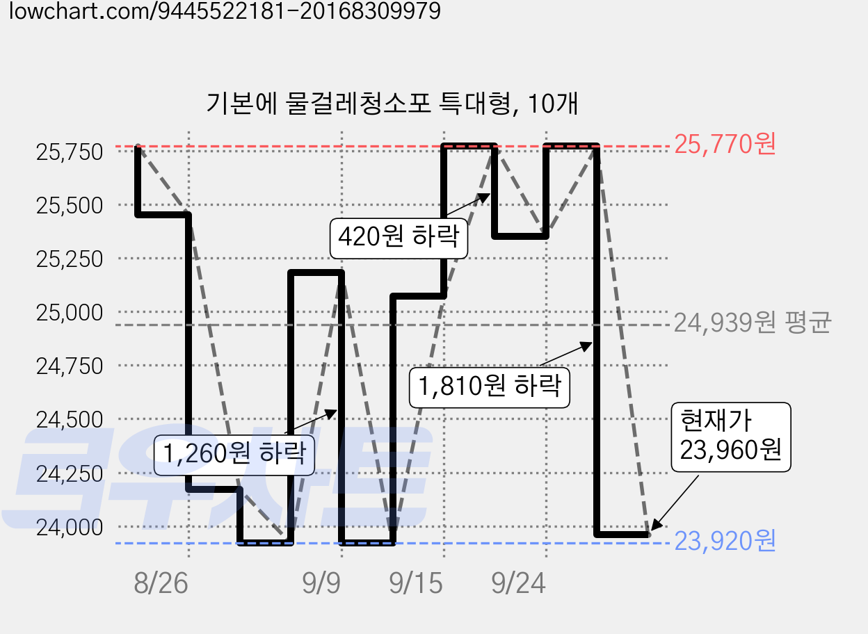 기본에 물걸레청소포 특대형, 10개 가격 변동 차트, 현재가 23,960원, 관측 최저가 21,970원