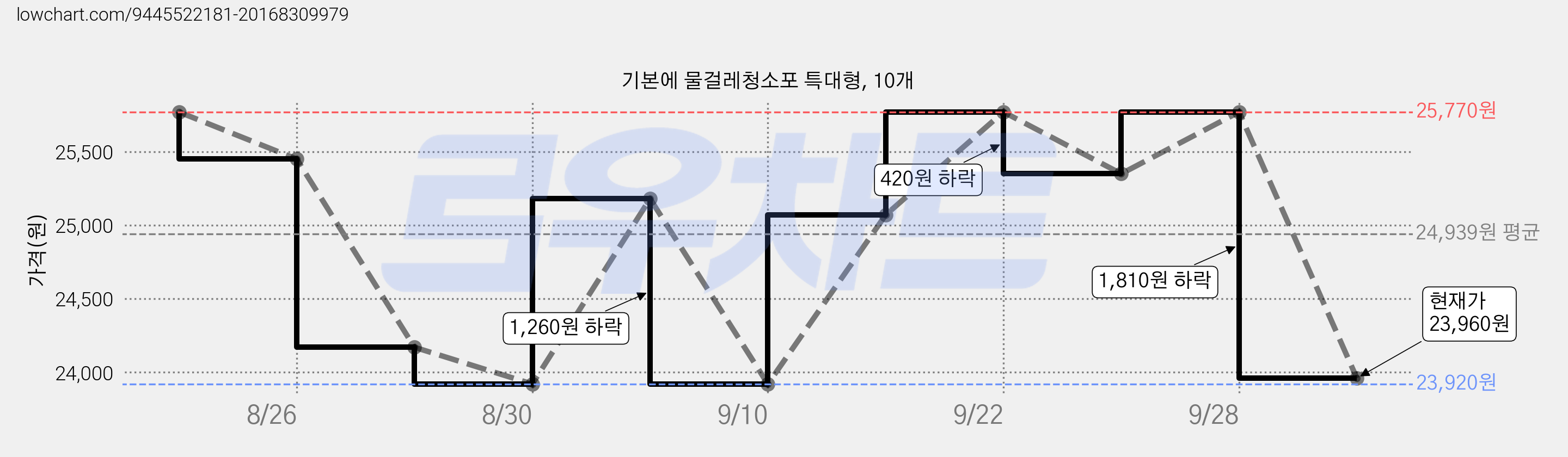기본에 물걸레청소포 특대형, 10개 가격 변동 차트, 현재가 23,960원, 관측 최저가 21,970원