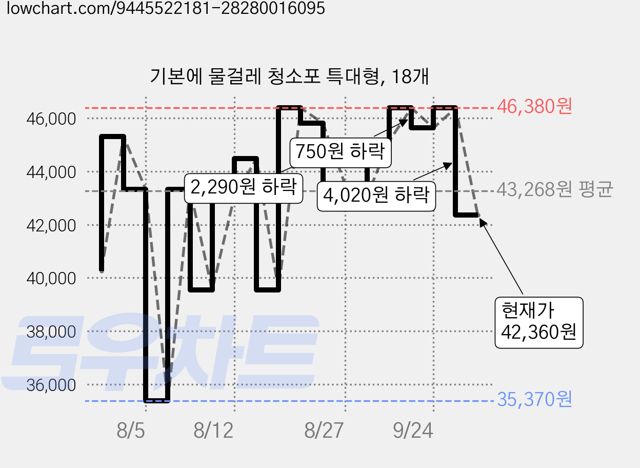 기본에 물걸레 청소포 특대형, 18개 가격 변동 차트, 현재가 42,360원, 관측 최저가 35,370원