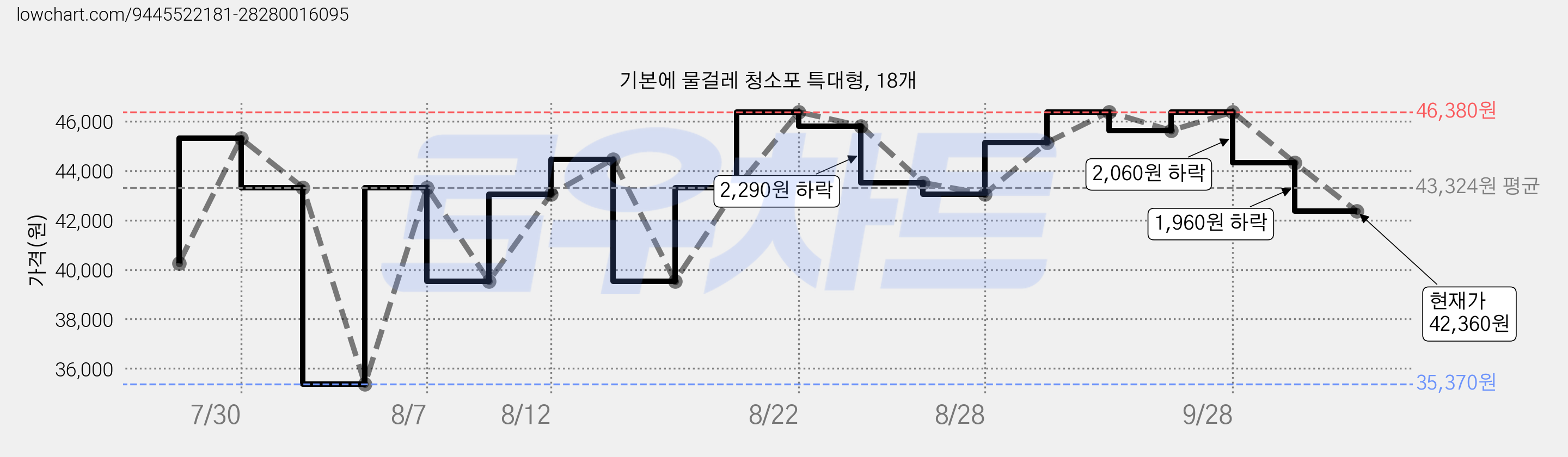 기본에 물걸레 청소포 특대형, 18개 가격 변동 차트, 현재가 42,360원, 관측 최저가 35,370원