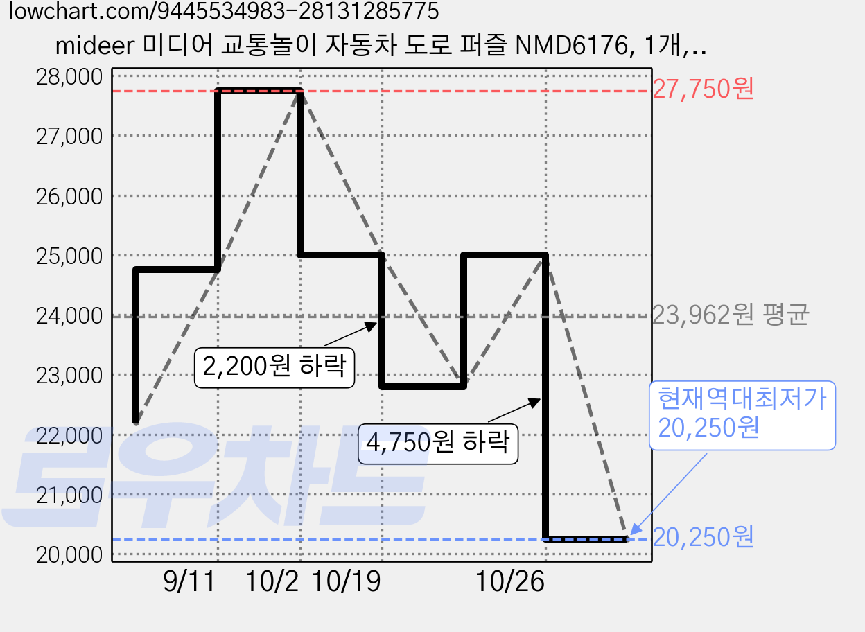 mideer 미디어 교통놀이 자동차 도로 퍼즐 NMD6176, 1개, 38피스 가격 변동 차트, 현재가 20,250원, 역대최저가