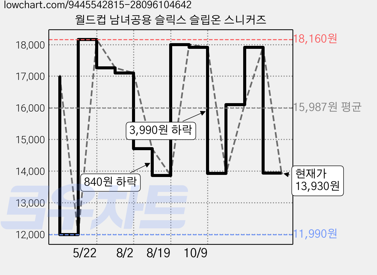 월드컵 남녀공용 슬릭스 슬립온 스니커즈 가격 변동 차트, 현재가 13,930원, 관측 최저가 10,780원
