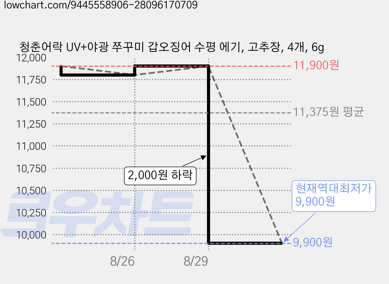 청춘어락 UV+야광 쭈꾸미 갑오징어 수평 에기, 고추장, 4개, 6g 가격 변동 차트, 현재가 9,900원, 역대최저가