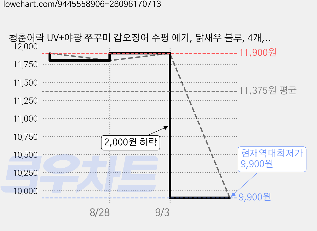 청춘어락 UV+야광 쭈꾸미 갑오징어 수평 에기, 닭새우 블루, 4개, 6g 가격 변동 차트, 현재가 9,900원, 역대최저가