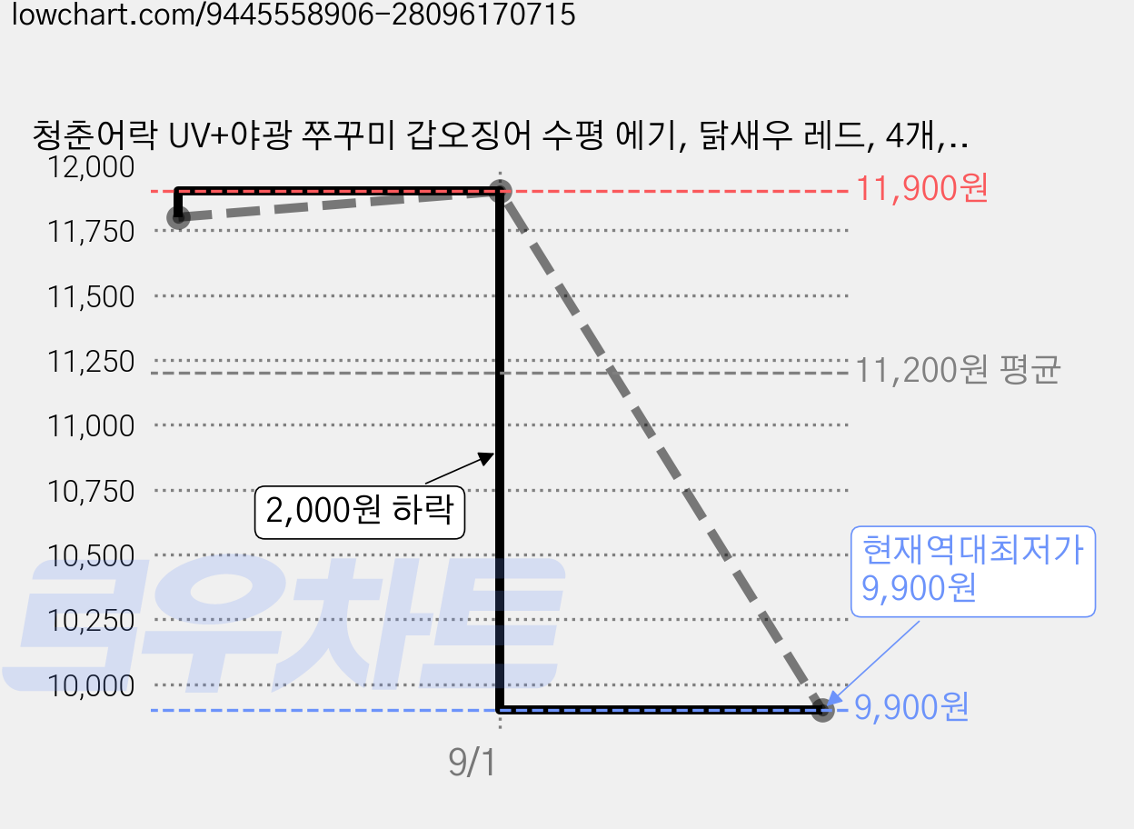 청춘어락 UV+야광 쭈꾸미 갑오징어 수평 에기, 닭새우 레드, 4개, 6g 가격 변동 차트, 현재가 9,900원, 역대최저가