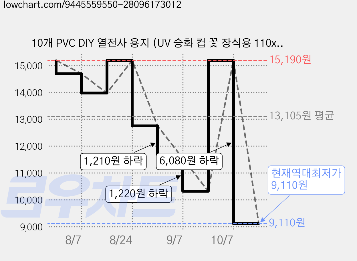 10개 PVC DIY 열전사 용지 (UV 승화 컵 꽃 장식용 110x240mm), 혼합색 가격 변동 차트, 현재가 9,110원, 역대최저가