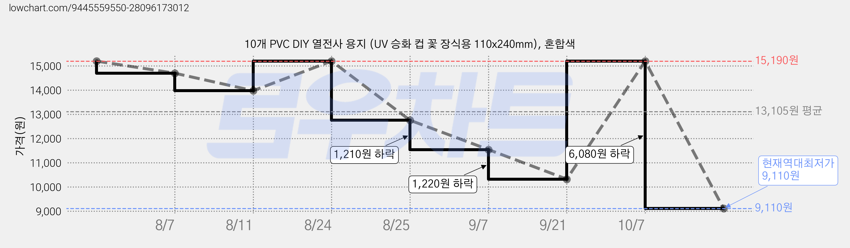 10개 PVC DIY 열전사 용지 (UV 승화 컵 꽃 장식용 110x240mm), 혼합색 가격 변동 차트, 현재가 9,110원, 역대최저가