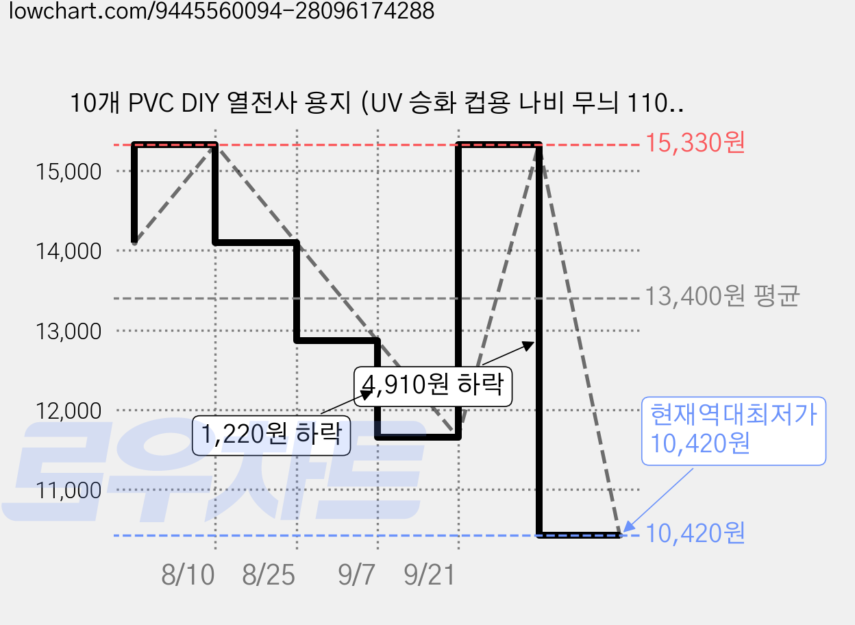 10개 PVC DIY 열전사 용지 (UV 승화 컵용 나비 무늬 110x240mm), 혼합색 가격 변동 차트, 현재가 10,420원, 역대최저가
