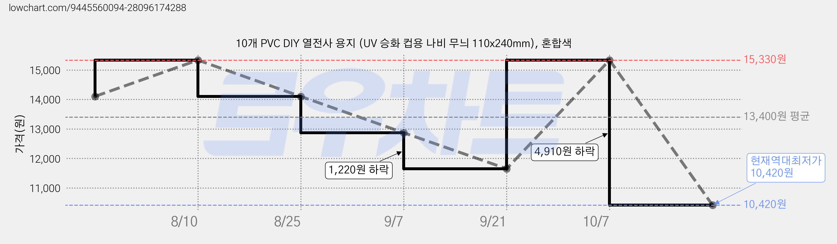 10개 PVC DIY 열전사 용지 (UV 승화 컵용 나비 무늬 110x240mm), 혼합색 가격 변동 차트, 현재가 10,420원, 역대최저가