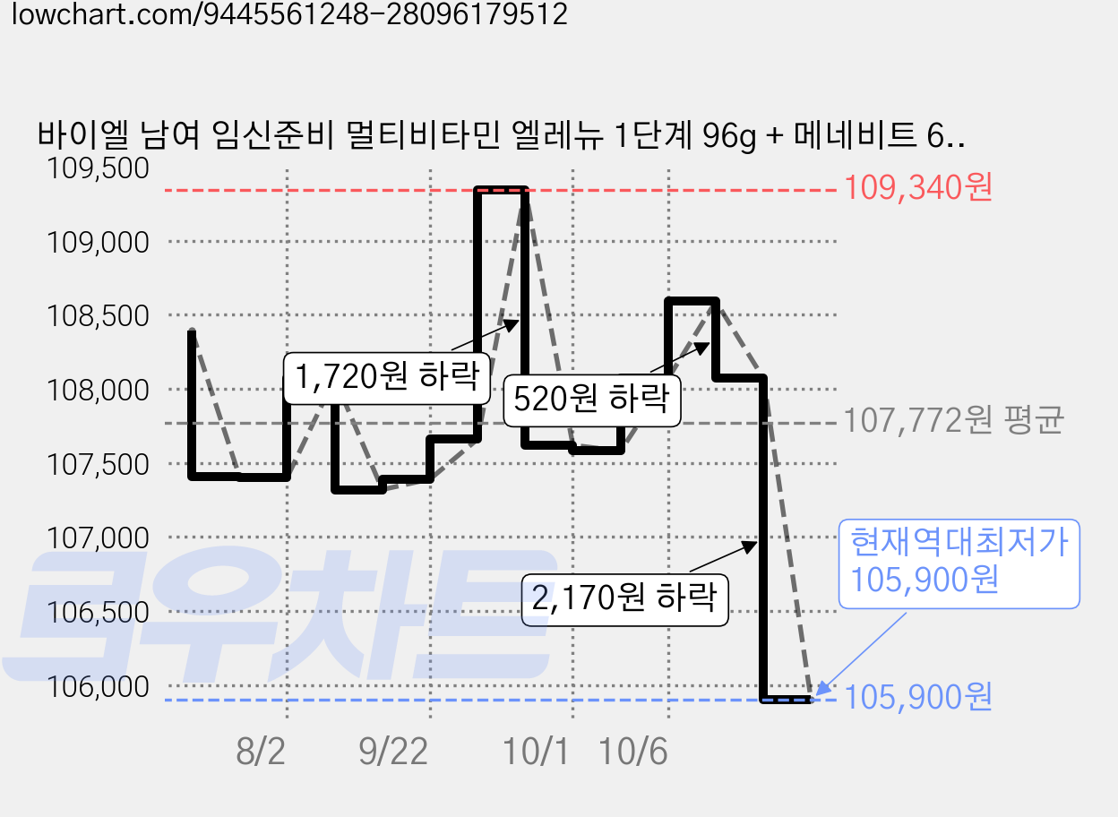 바이엘 남여 임신준비 멀티비타민 엘레뉴 1단계 96g + 메네비트 60g 세트, 180정, 1세트 가격 변동 차트, 현재가 105,900원, 역대최저가