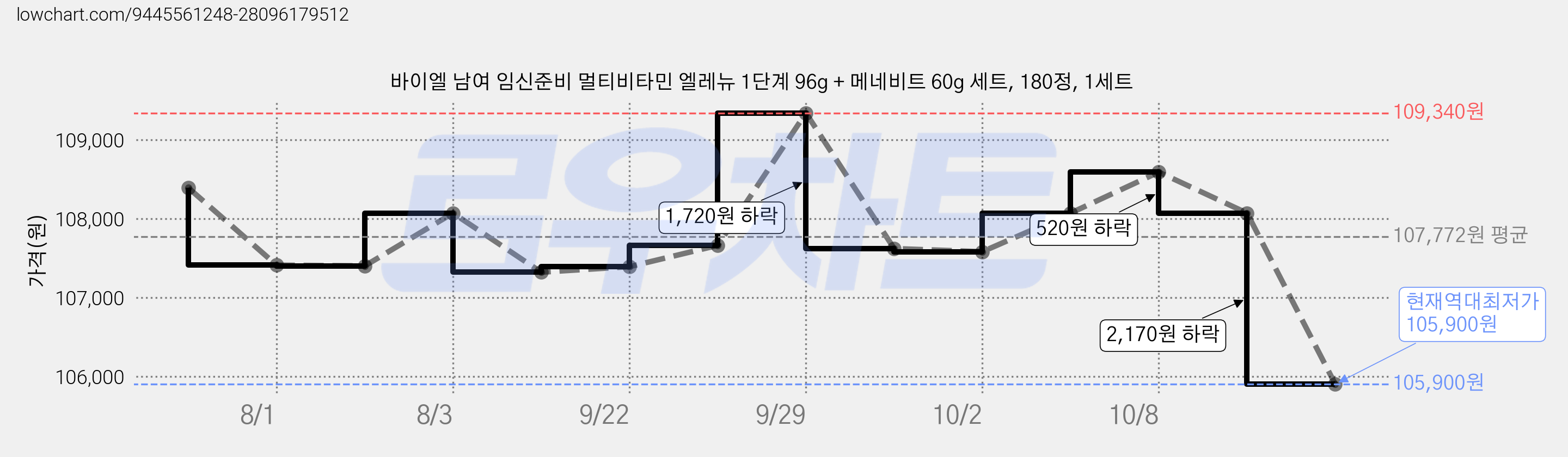 바이엘 남여 임신준비 멀티비타민 엘레뉴 1단계 96g + 메네비트 60g 세트, 180정, 1세트 가격 변동 차트, 현재가 105,900원, 역대최저가