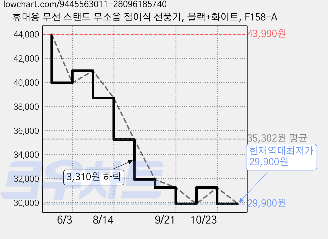 휴대용 무선 스탠드 무소음 접이식 선풍기, 블랙+화이트, F158-A 가격 변동 차트, 현재가 29,900원, 역대최저가