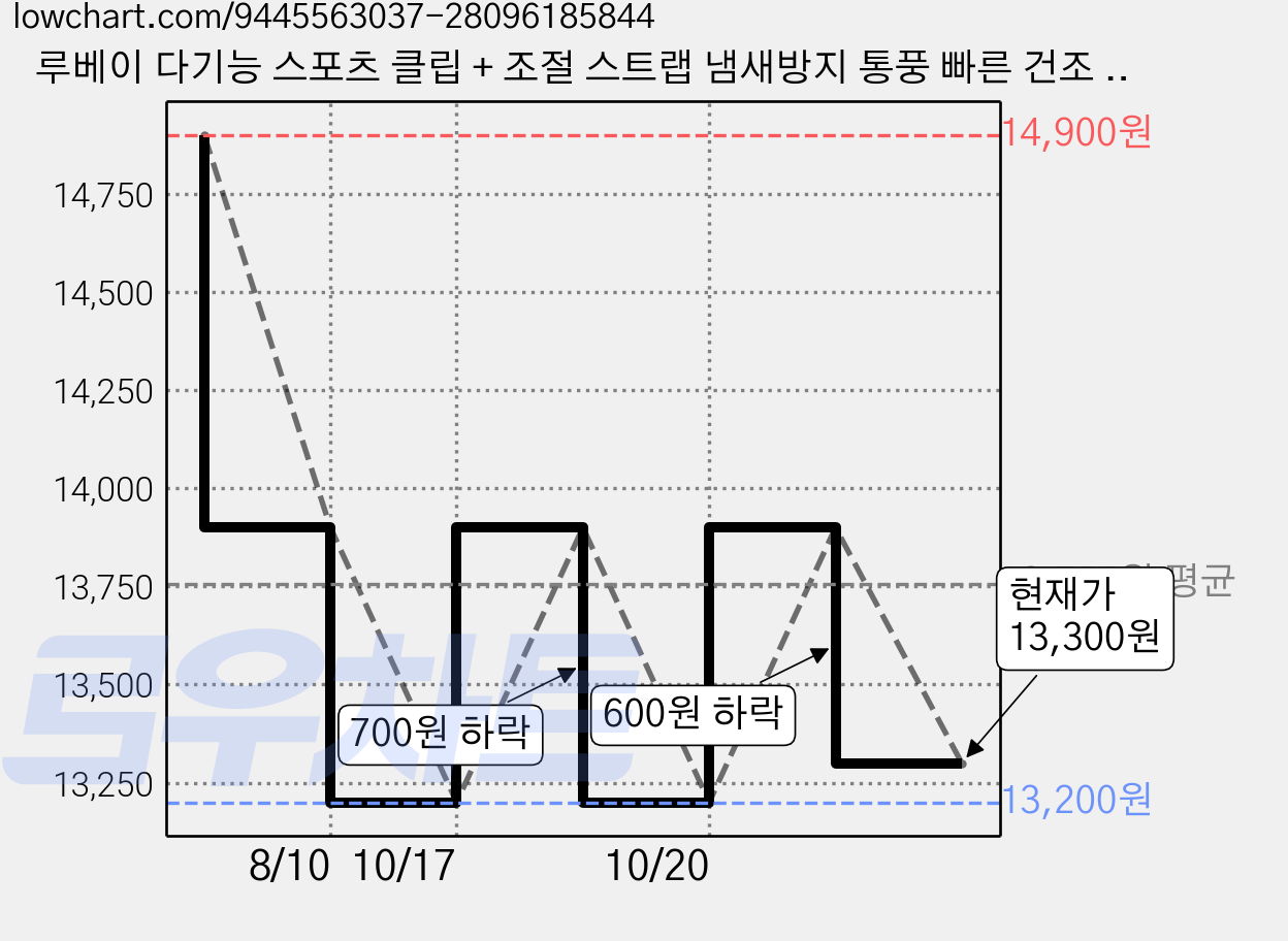 루베이 다기능 스포츠 클립 + 조절 스트랩 냄새방지 통풍 빠른 건조 축구화/농구화/등산화/테니스화, 흰색, 1개 가격 변동 차트, 현재가 13,300원, 관측 최저가 13,200원