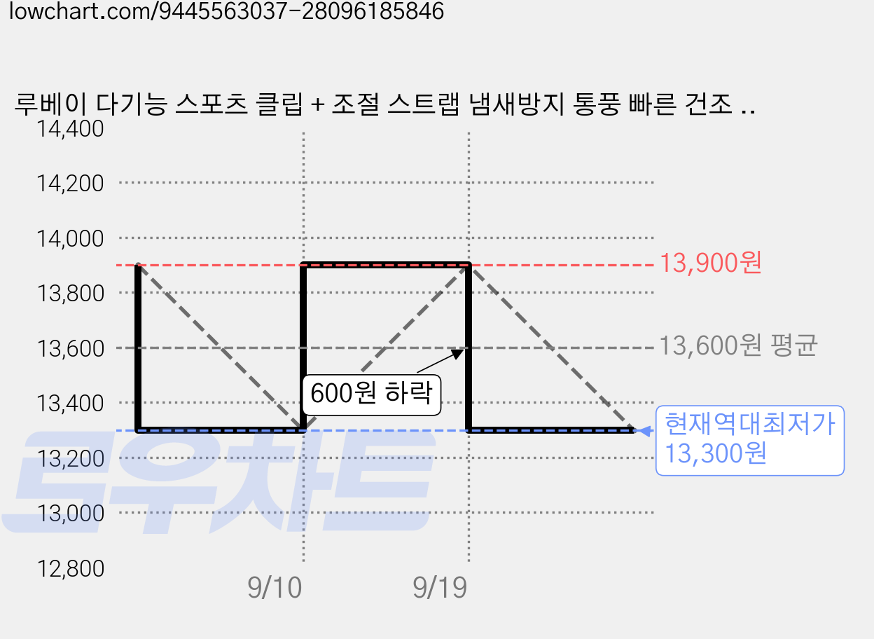 루베이 다기능 스포츠 클립 + 조절 스트랩 냄새방지 통풍 빠른 건조 축구화/농구화/등산화/테니스화, 핑크색, 1개 가격 변동 차트, 현재가 13,300원, 역대최저가