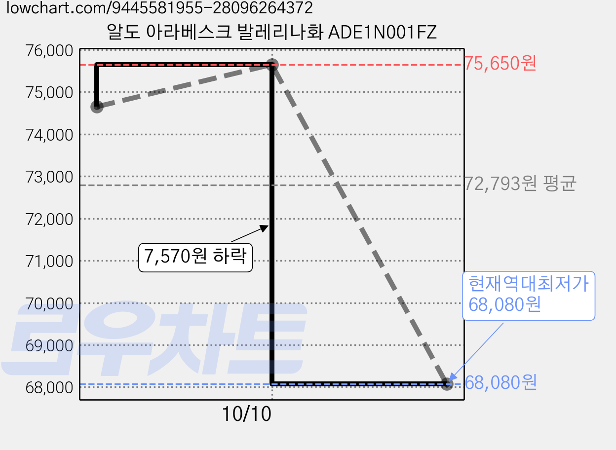 알도 아라베스크 발레리나화 ADE1N001FZ 가격 변동 차트, 현재가 68,080원, 역대최저가