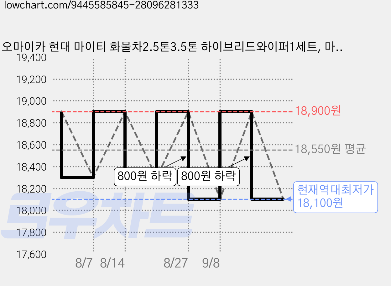 오마이카 현대 마이티 화물차2.5톤3.5톤 하이브리드와이퍼1세트, 마이티 98년~15년 가격 변동 차트, 현재가 18,100원, 역대최저가