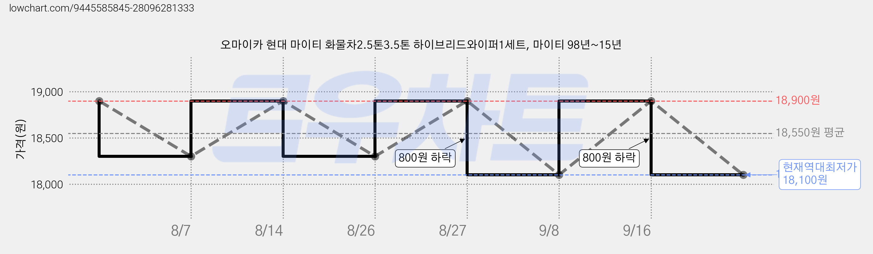 오마이카 현대 마이티 화물차2.5톤3.5톤 하이브리드와이퍼1세트, 마이티 98년~15년 가격 변동 차트, 현재가 18,100원, 역대최저가