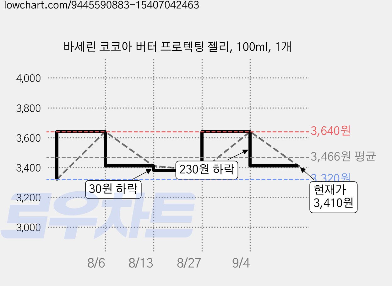 바세린 코코아 버터 프로텍팅 젤리, 100ml, 1개 가격 변동 차트, 현재가 3,410원, 관측 최저가 3,320원