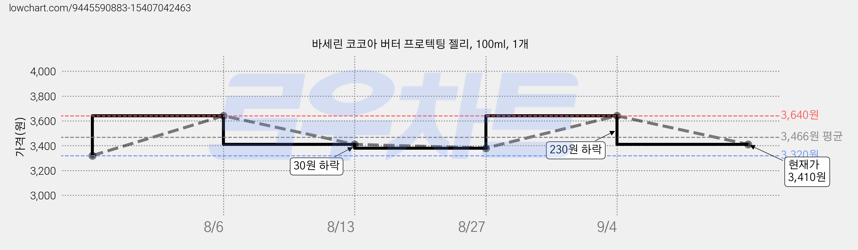 바세린 코코아 버터 프로텍팅 젤리, 100ml, 1개 가격 변동 차트, 현재가 3,410원, 관측 최저가 3,320원