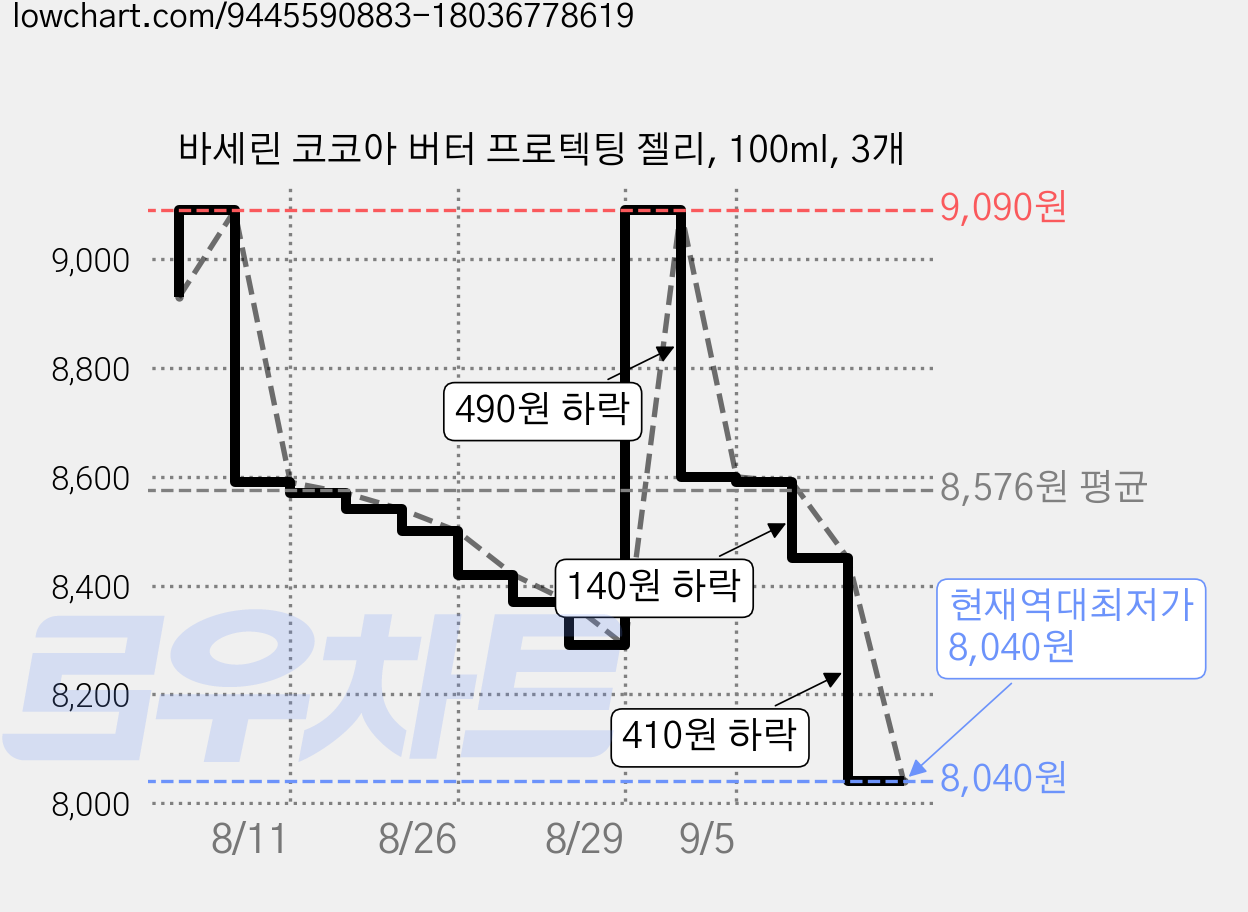 바세린 코코아 버터 프로텍팅 젤리, 100ml, 3개 가격 변동 차트, 현재가 8,040원, 역대최저가