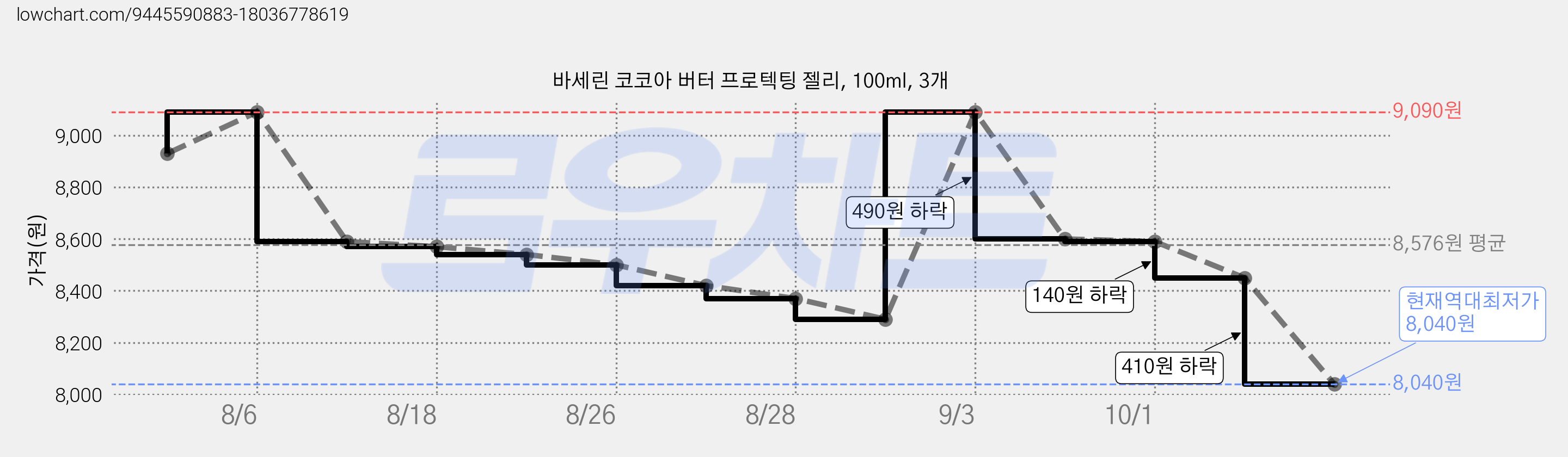바세린 코코아 버터 프로텍팅 젤리, 100ml, 3개 가격 변동 차트, 현재가 8,040원, 역대최저가