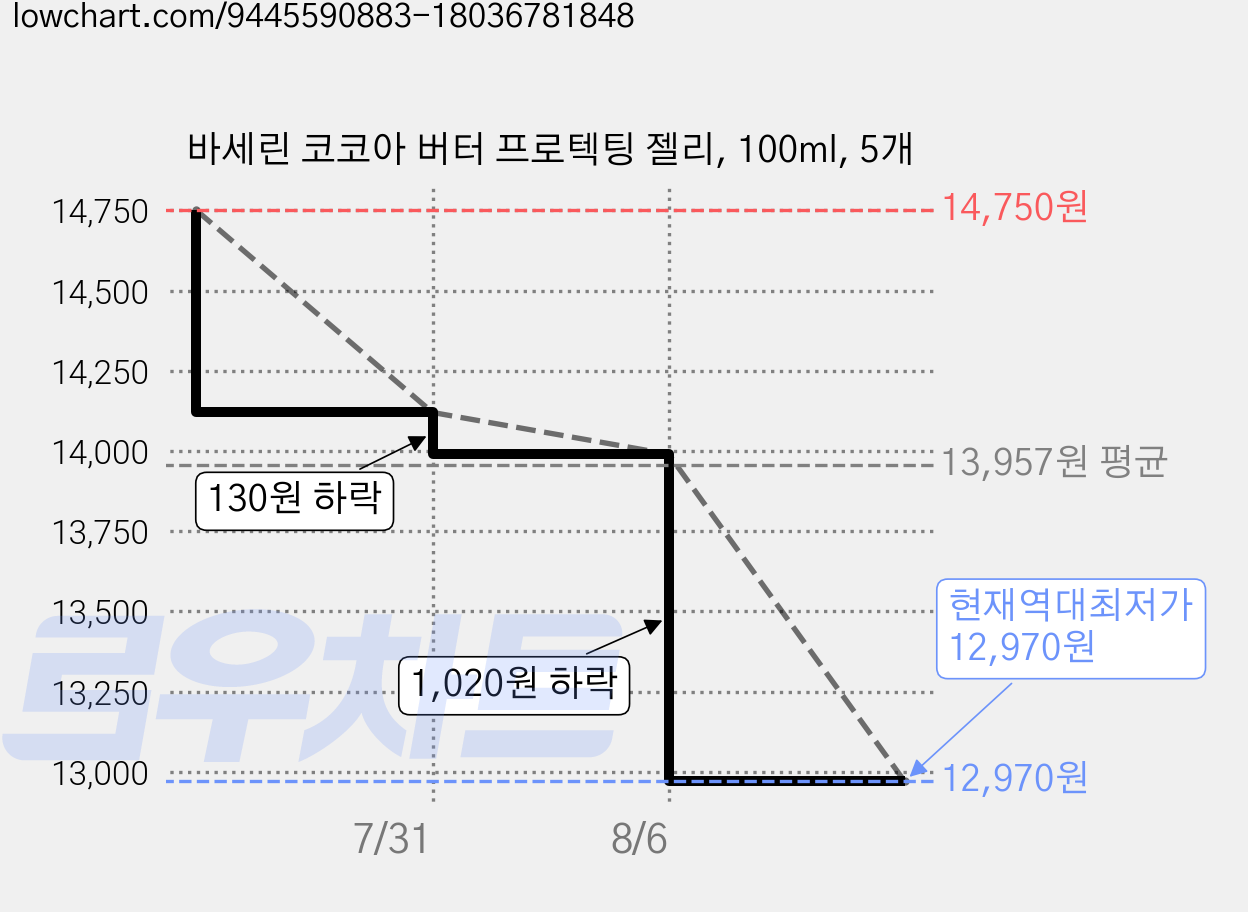 바세린 코코아 버터 프로텍팅 젤리, 100ml, 5개 가격 변동 차트, 현재가 12,970원, 역대최저가