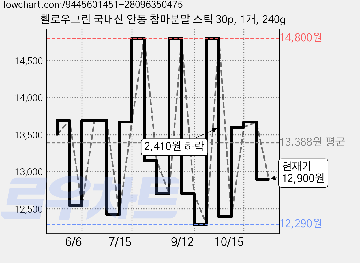헬로우그린 국내산 안동 참마분말 스틱 30p, 1개, 240g 가격 변동 차트, 현재가 12,900원, 관측 최저가 11,600원
